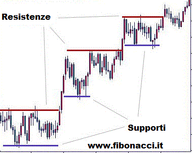 supporto resistenza